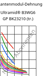 Sekantenmodul-Dehnung , Ultramid® B3WG6 GP BK23210 (trocken), PA6-GF30, BASF