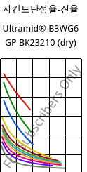 시컨트탄성율-신율 , Ultramid® B3WG6 GP BK23210 (건조), PA6-GF30, BASF