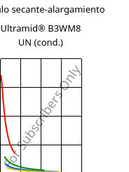 Módulo secante-alargamiento , Ultramid® B3WM8 UN (Cond), PA6-MD40, BASF