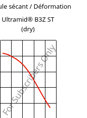 Module sécant / Déformation , Ultramid® B3Z ST (sec), PA6-I, BASF