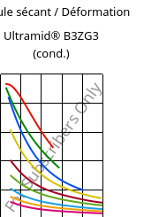 Module sécant / Déformation , Ultramid® B3ZG3 (cond.), PA6-I-GF15, BASF