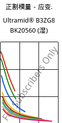 正割模量－应变.  , Ultramid® B3ZG8 BK20560 (状况), PA6-I-GF40, BASF