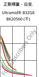 正割模量－应变.  , Ultramid® B3ZG8 BK20560 (烘干), PA6-I-GF40, BASF