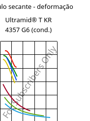 Módulo secante - deformação , Ultramid® T KR 4357 G6 (cond.), PA6T/6-I-GF30, BASF