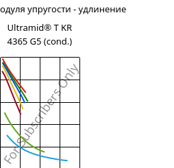 Секущая модуля упругости - удлинение , Ultramid® T KR 4365 G5 (усл.), PA6T/6-GF25 FR(52), BASF