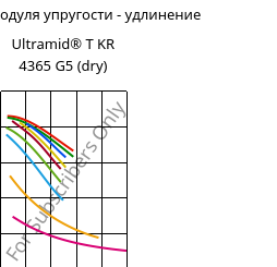 Секущая модуля упругости - удлинение , Ultramid® T KR 4365 G5 (сухой), PA6T/6-GF25 FR(52), BASF