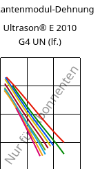 Sekantenmodul-Dehnung , Ultrason® E 2010 G4 UN (feucht), PESU-GF20, BASF