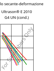 Modulo secante-deformazione , Ultrason® E 2010 G4 UN (cond.), PESU-GF20, BASF
