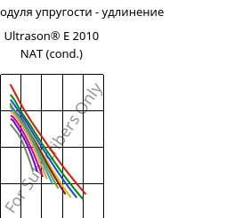 Секущая модуля упругости - удлинение , Ultrason® E 2010 NAT (усл.), PESU, BASF