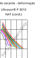 Módulo secante - deformação , Ultrason® P 3010 NAT (cond.), PPSU, BASF