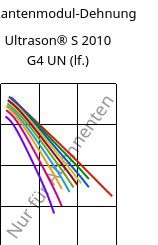 Sekantenmodul-Dehnung , Ultrason® S 2010 G4 UN (feucht), PSU-GF20, BASF