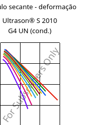 Módulo secante - deformação , Ultrason® S 2010 G4 UN (cond.), PSU-GF20, BASF