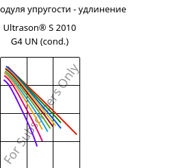 Секущая модуля упругости - удлинение , Ultrason® S 2010 G4 UN (усл.), PSU-GF20, BASF