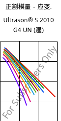 正割模量－应变.  , Ultrason® S 2010 G4 UN (状况), PSU-GF20, BASF