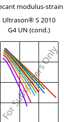 Secant modulus-strain , Ultrason® S 2010 G4 UN (cond.), PSU-GF20, BASF