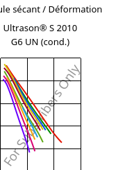 Module sécant / Déformation , Ultrason® S 2010 G6 UN (cond.), PSU-GF30, BASF