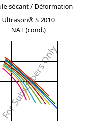 Module sécant / Déformation , Ultrason® S 2010 NAT (cond.), PSU, BASF