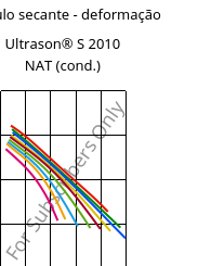 Módulo secante - deformação , Ultrason® S 2010 NAT (cond.), PSU, BASF