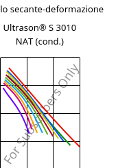 Modulo secante-deformazione , Ultrason® S 3010 NAT (cond.), PSU, BASF