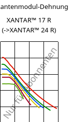 Sekantenmodul-Dehnung , XANTAR™ 17 R, PC, Mitsubishi EP