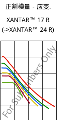 正割模量－应变.  , XANTAR™ 17 R, PC, Mitsubishi EP