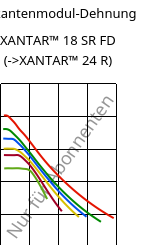 Sekantenmodul-Dehnung , XANTAR™ 18 SR FD, PC, Mitsubishi EP