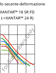 Modulo secante-deformazione , XANTAR™ 18 SR FD, PC, Mitsubishi EP