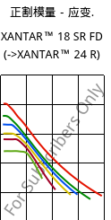 正割模量－应变.  , XANTAR™ 18 SR FD, PC, Mitsubishi EP