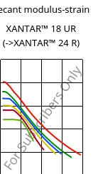 Secant modulus-strain , XANTAR™ 18 UR, PC, Mitsubishi EP