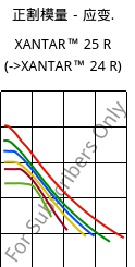 正割模量－应变.  , XANTAR™ 25 R, PC, Mitsubishi EP