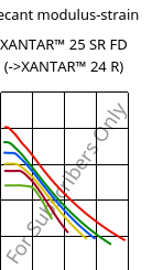 Secant modulus-strain , XANTAR™ 25 SR FD, PC, Mitsubishi EP