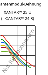 Sekantenmodul-Dehnung , XANTAR™ 25 U, PC, Mitsubishi EP