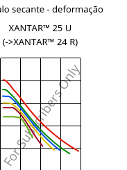 Módulo secante - deformação , XANTAR™ 25 U, PC, Mitsubishi EP