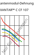 Sekantenmodul-Dehnung , XANTAR™ C CF 107, (PC+ABS) FR(40)..., Mitsubishi EP