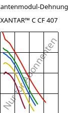 Sekantenmodul-Dehnung , XANTAR™ C CF 407, (PC+ABS) FR(40)..., Mitsubishi EP