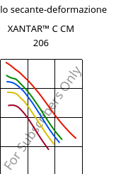 Modulo secante-deformazione , XANTAR™ C CM 206, (PC+ABS)..., Mitsubishi EP