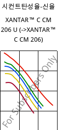 시컨트탄성율-신율 , XANTAR™ C CM 206 U, (PC+ABS)..., Mitsubishi EP