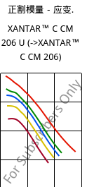 正割模量－应变.  , XANTAR™ C CM 206 U, (PC+ABS)..., Mitsubishi EP