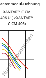 Sekantenmodul-Dehnung , XANTAR™ C CM 406 U, (PC+ABS)..., Mitsubishi EP
