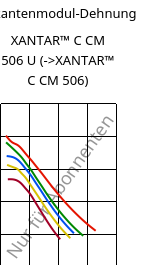 Sekantenmodul-Dehnung , XANTAR™ C CM 506 U, (PC+ABS)..., Mitsubishi EP