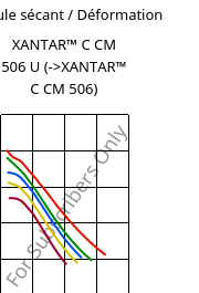 Module sécant / Déformation , XANTAR™ C CM 506 U, (PC+ABS)..., Mitsubishi EP