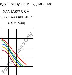 Секущая модуля упругости - удлинение , XANTAR™ C CM 506 U, (PC+ABS)..., Mitsubishi EP
