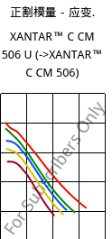 正割模量－应变.  , XANTAR™ C CM 506 U, (PC+ABS)..., Mitsubishi EP
