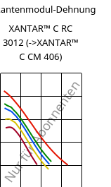 Sekantenmodul-Dehnung , XANTAR™ C RC 3012, (PC+ABS), Mitsubishi EP