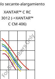 Módulo secante-alargamiento , XANTAR™ C RC 3012, (PC+ABS), Mitsubishi EP