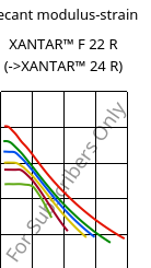Secant modulus-strain , XANTAR™ F 22 R, PC FR, Mitsubishi EP