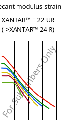 Secant modulus-strain , XANTAR™ F 22 UR, PC FR, Mitsubishi EP