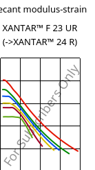 Secant modulus-strain , XANTAR™ F 23 UR, PC FR, Mitsubishi EP