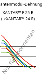 Sekantenmodul-Dehnung , XANTAR™ F 25 R, PC FR, Mitsubishi EP