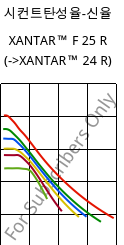 시컨트탄성율-신율 , XANTAR™ F 25 R, PC FR, Mitsubishi EP